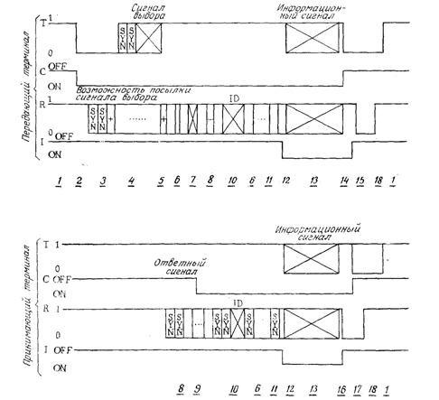Временные последовательности сигналов (синхронные терминалы, Х.21).