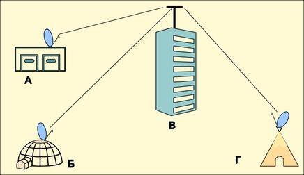Схема подключения объектов через радио-бриджи с помощью всенаправленной антенны