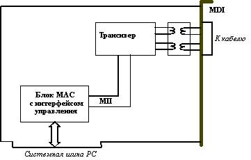 Сетевой адаптер с внутренним интерфейсом MII 