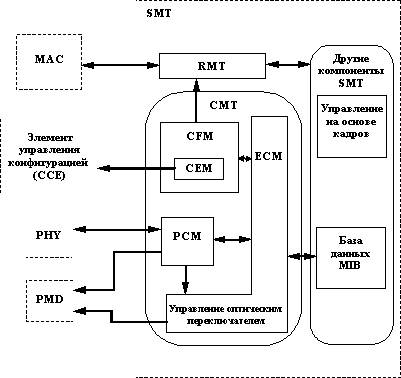 Структура блока управления конфигурацией CMT 