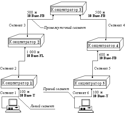 Рис. 11. Пример сети Ethernet, состоящей из сегментов различных физических стандартов