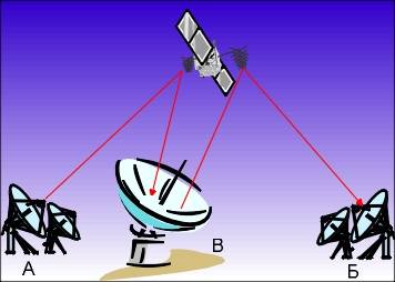 Схема спутниковой связи VSAT