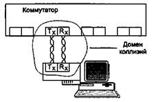 Домен коллизий, образуемый компьютером и портом коммутатора