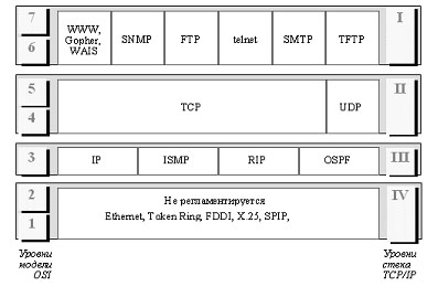 Стек TCP / IP 