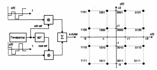 Схема модулятора и сигнальная диаграмма КАМ-4 