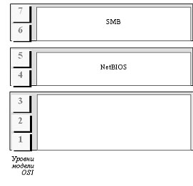 Стек NetBIOS / SMB 
