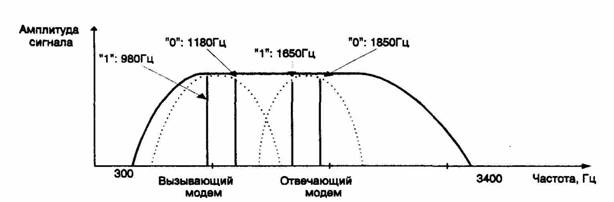 Спектр сигналов взаимодействующих модемов V.21 