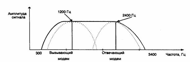 Спектр сигналов модемов V.22 
