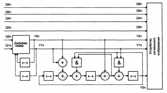 Схема кодирования информации в модеме V.32bis 