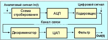 Система коммуникаций с использованием кодово-импульсной модуляции (pcm)