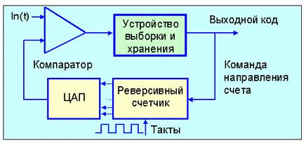 Схема устройства линейной дельта-модуляции