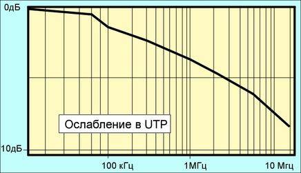 Зависимость ослабления сигнала от частоты для неэкранированной скрученной пары