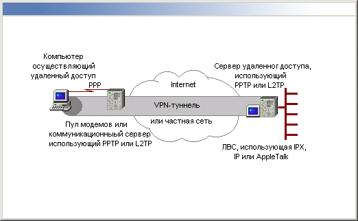 Пример сети, использующей аутсорсинг