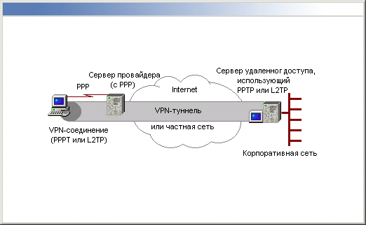 VPN-подключение на основе подключения к Интернет-провайдеру