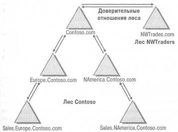 Доверительные отношения леса компании Contoso соединяют домены Contoso.com и NWTraders.com, находящиеся в разных лесах