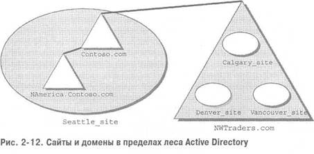 Сайты и домены в пределах леса Active Directory