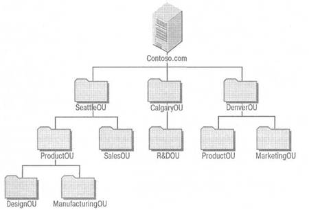 Пример структуры организационных единиц