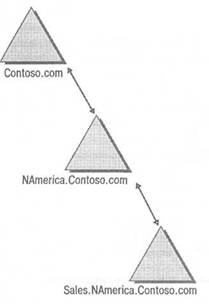 Родительско-дочерняя модель домена для корпорации Contoso